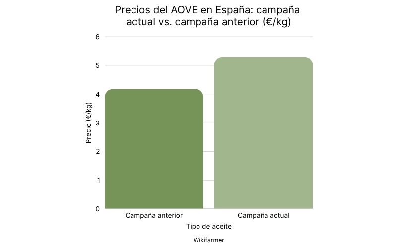 Precios del AOVE en España campaña actual vs. campaña anterior (€kg).jpg